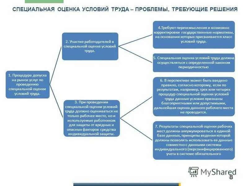 Условия введении новых условий труда. Условия труда СОУТ. Памятка по специальной оценке условий труда. Условия труда. Специальная оценка условий труда. Специальная оценка условий труда схема.