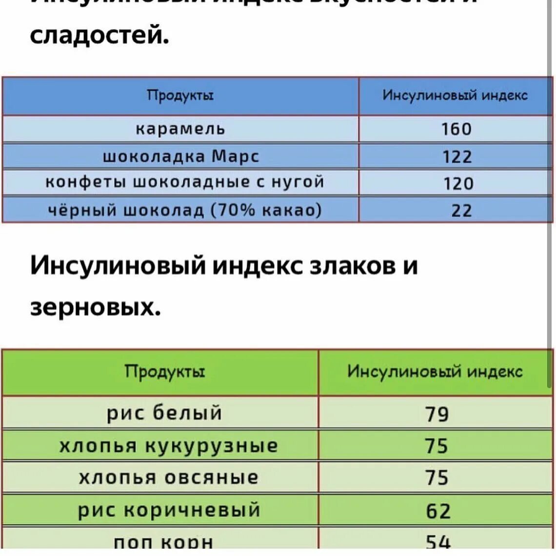 Инсулиновый отклик таблица. Инсулиновый индекс продуктов. Продукты с инсулиновым индексом. Таблица продуктов с высоким инсулином. Инсулиновый индекс молока