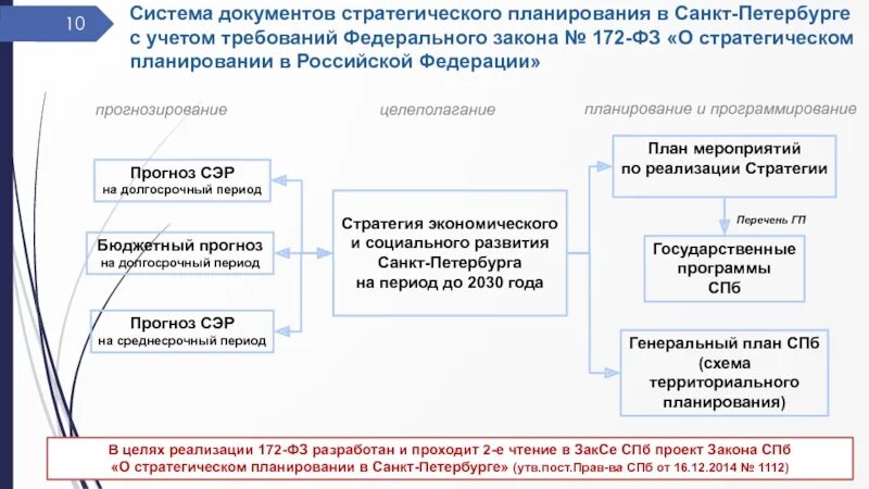 Система документов стратегического планирования. О стратегическом планировании в Российской Федерации. Стратегическое планирование в РФ. Система стратегического планирования в РФ.