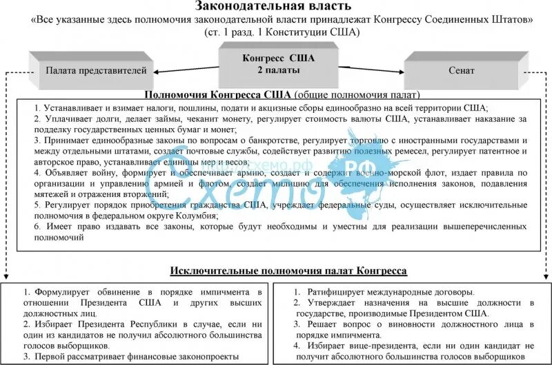 Функции сената сша. Функции палат конгресса сша. Функции ветвей законодательной власти сша. Функции конгресса сша. Полномочия конгресса.