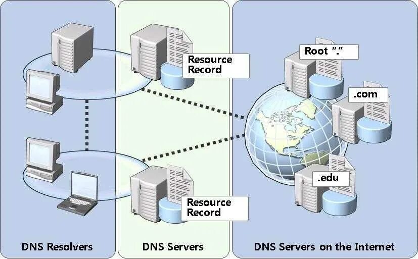 Сервера для ускорение интернета. Схема сети DNS. DNS сервер схема. Как работает DNS сервер. Схема работы DNS.