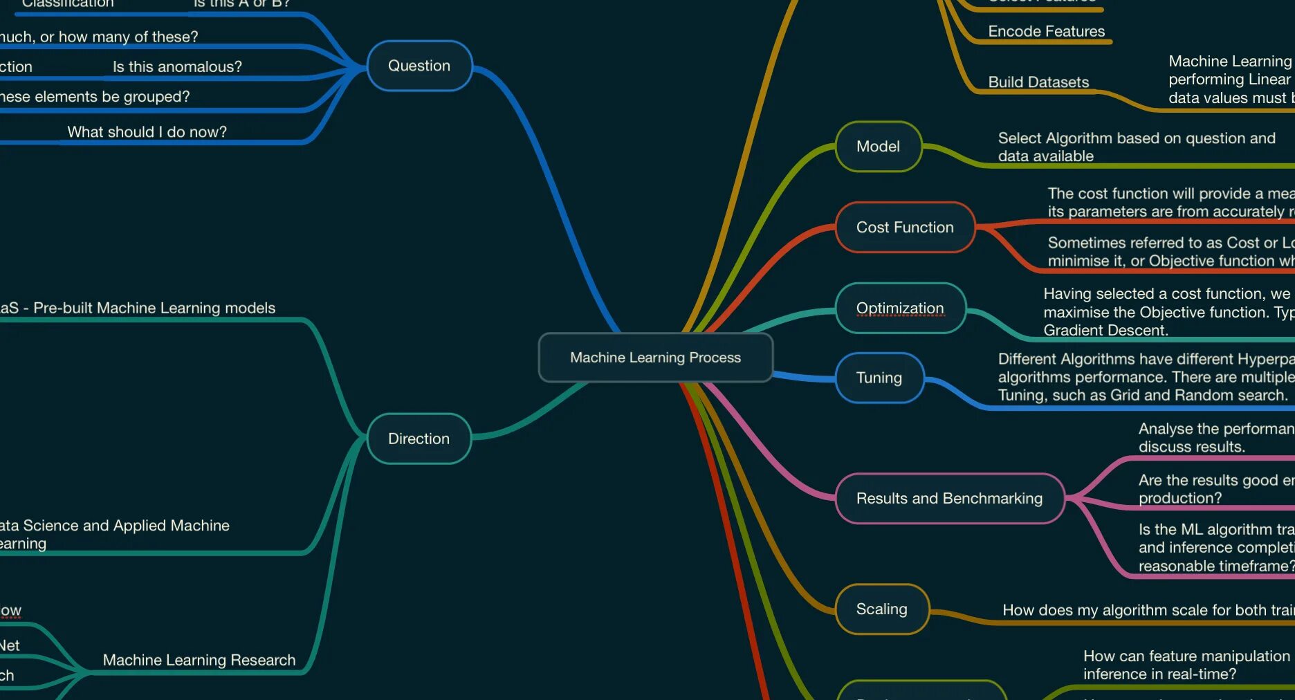 Programming map. Дорожная карта data science. интеллект карта машинное обучение. дорожная карта data scientist. машинное обучение mindmap.