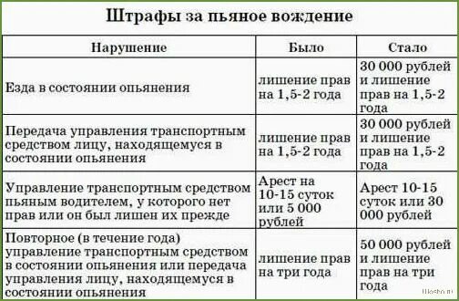 Штраф за езду в нетрезвом виде без прав. Штраф за повторное вождение в нетрезвом виде. Штраф за повторное вождение без прав. Штраф за езду пьяным без прав.