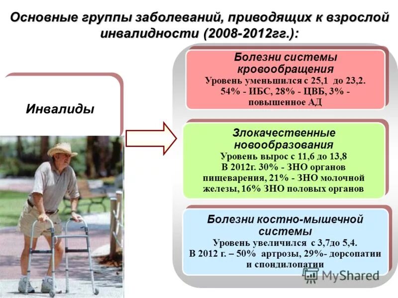 2 группа инвалидности болезни