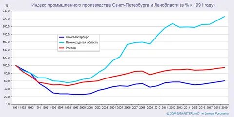 Отрасли производства санкт петербурга