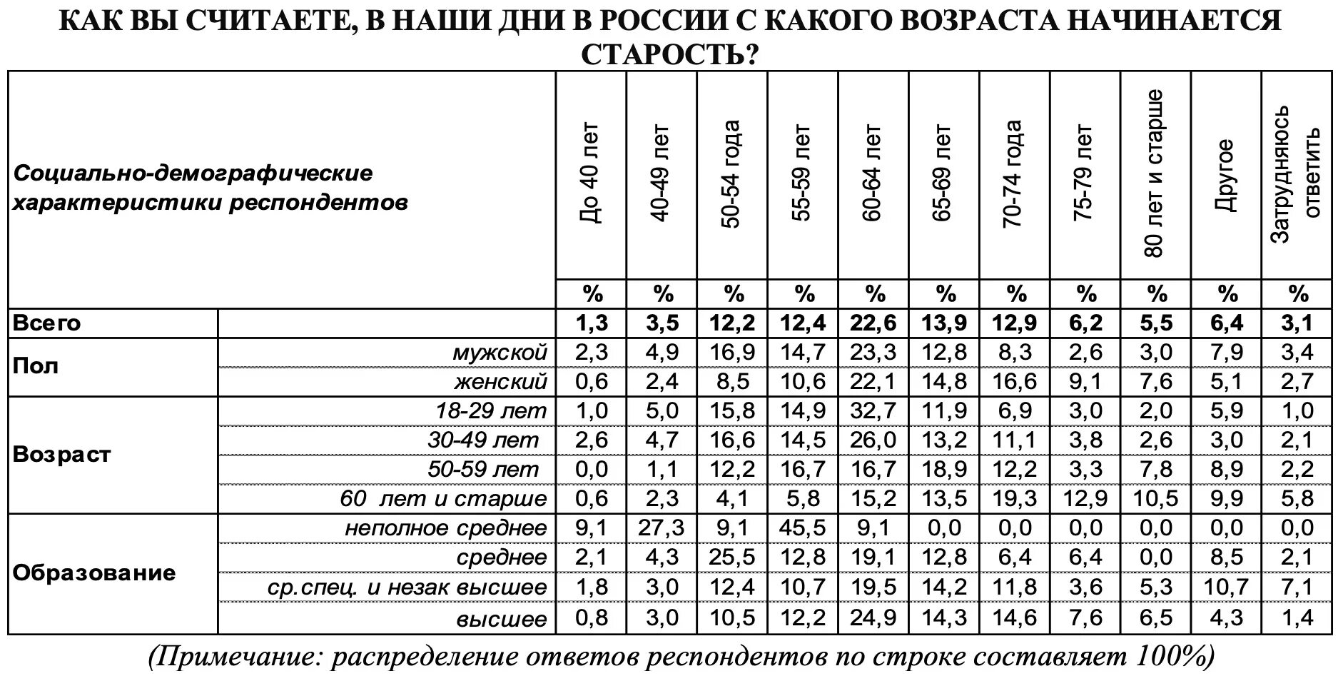 С какого возраста начинается старость. Старость когда наступает по возрасту. Старческий Возраст по классификации воз. Возрастной разброс в исследовании.