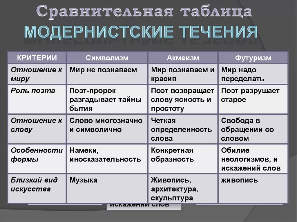 Направление литературы в начале 20 века. Академизм, футуризм символизм. Течения модернизма. Основные течения русского модернизма. Модернтстские течениясеребряеного века.