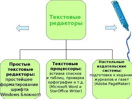 Технологии создания и обработки текстовой информации