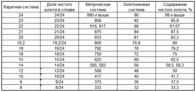 Процентное содержание золота. Таблица лигатуры проб золота. Пробы золота таблица. Таблица проб золота и пробы золота. Пробы золота в каратах таблица.