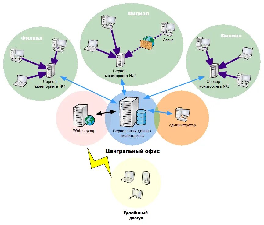 10 Страйк мониторинг сети Pro. Система мониторинга сетевого оборудования. Средства мониторинга и анализа локальных сетей. Схема мониторинга ИТ-инфраструктуры.