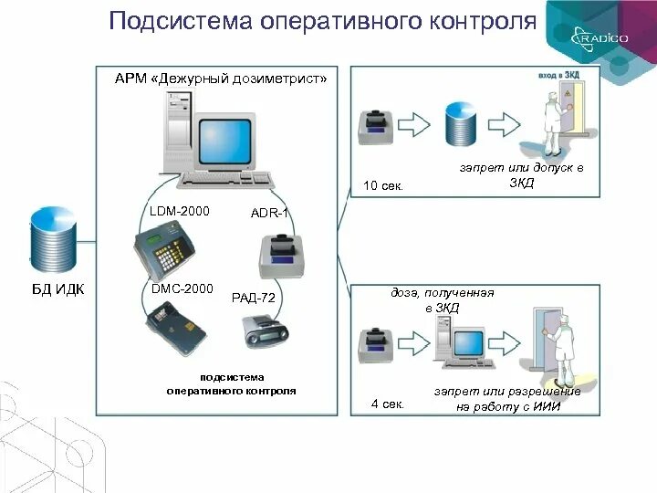 Проведение оперативного мониторинга. Автоматизированная система дозиметрического контроля 00-000000000040508. автоматизированное рабочее место оперативного дежурного (арм);. подсистема оперативный дежурный. система оперативного контроля.