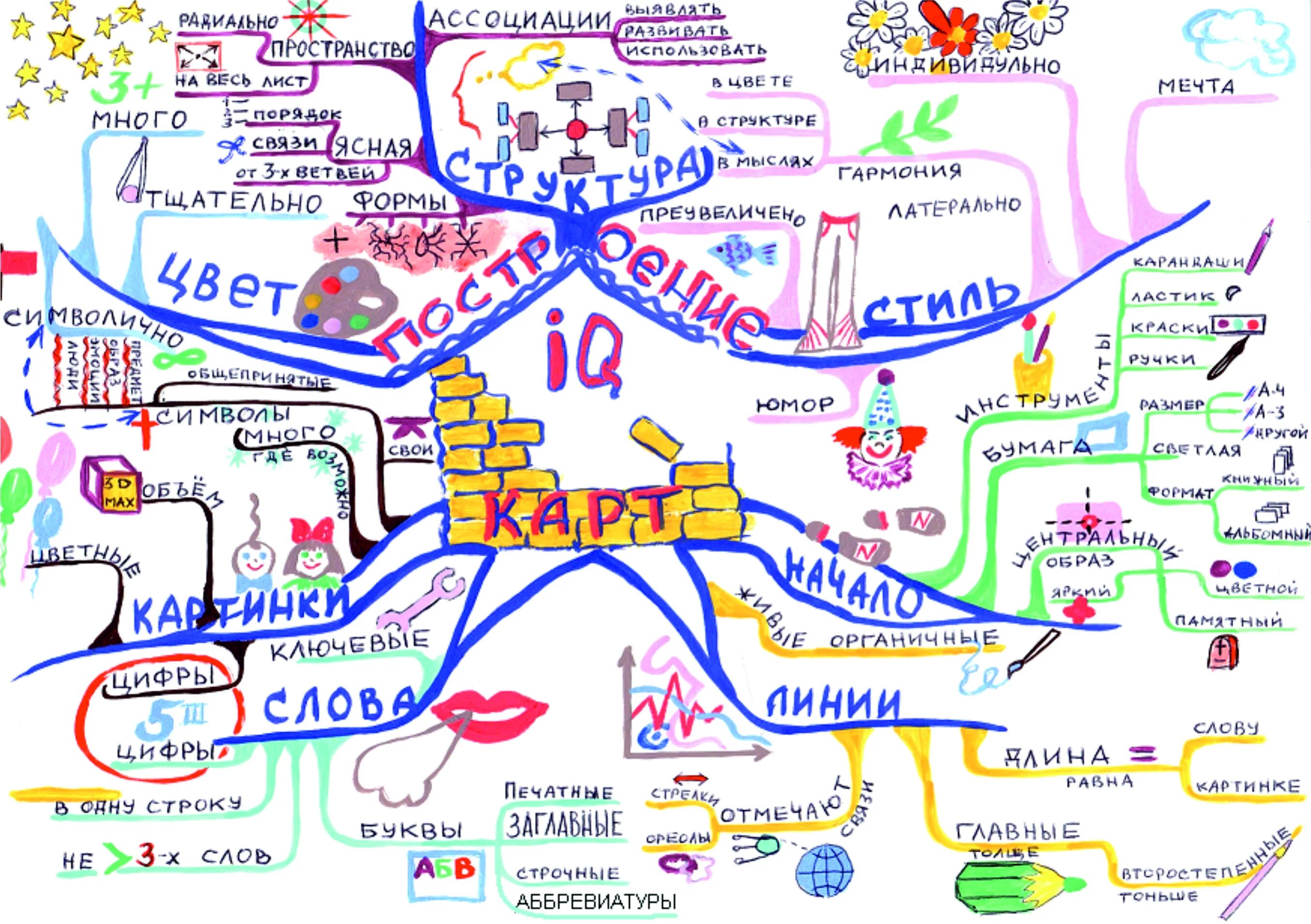 Интеллект карта картинки. Метод ментальных карт (карт памяти) Бьюзена. Интеллект карта. Интеллектуальную (ментальную) карту. Ментальная карта города.