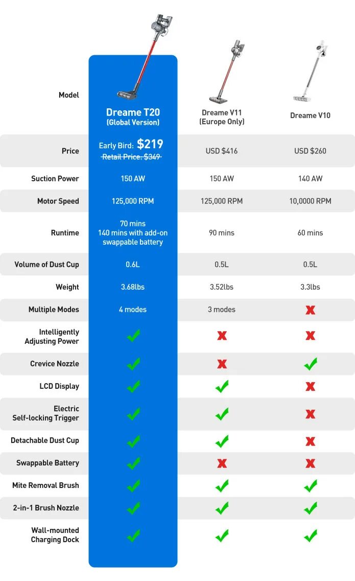 Cleaner v11 dreame se. Пылесос Dreame t20. Dreame t20 Pro. Xiaomi Dreame t20 Pro. Сравнение пылесосов Dreame.