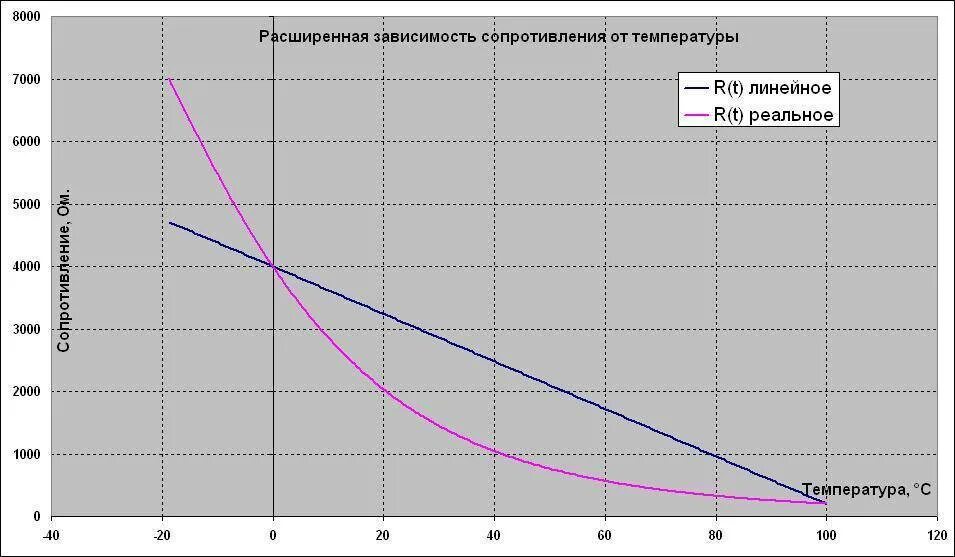 Датчик изменения сопротивления. График зависимости сопротивления резистора от температуры. Датчик температуры зависимость сопротивления от температуры. Зависимость сопротивления резистора от температуры физика. Зависимость сопротивления диода от температуры.