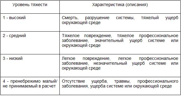Уровень тяжести. Потребность в проведении механической вентиляции легких. Уровень тяжести последствия. Уровень тяжести. Типовые уровни.