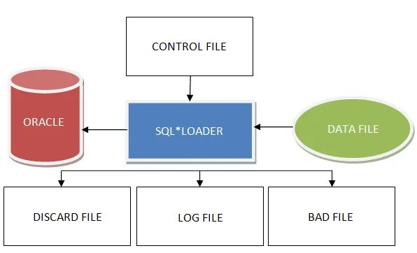 Oracle load. Oracle субд. субд sql oracle. субд oracle архитектура. oracle база данных.