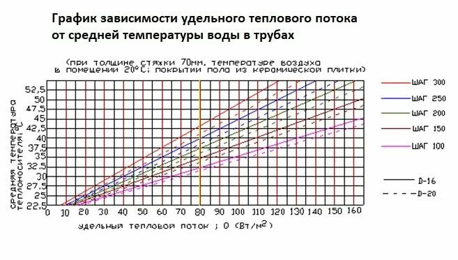 Как тепловая энергия зависит от скорости. Тепловая мощность водяного теплого пола на 1. Мощность водяного теплого пола Вт/м2. Мощность теплого водяного пола в ваттах. Тепловая мощность водяного теплого пола на 1 м2.