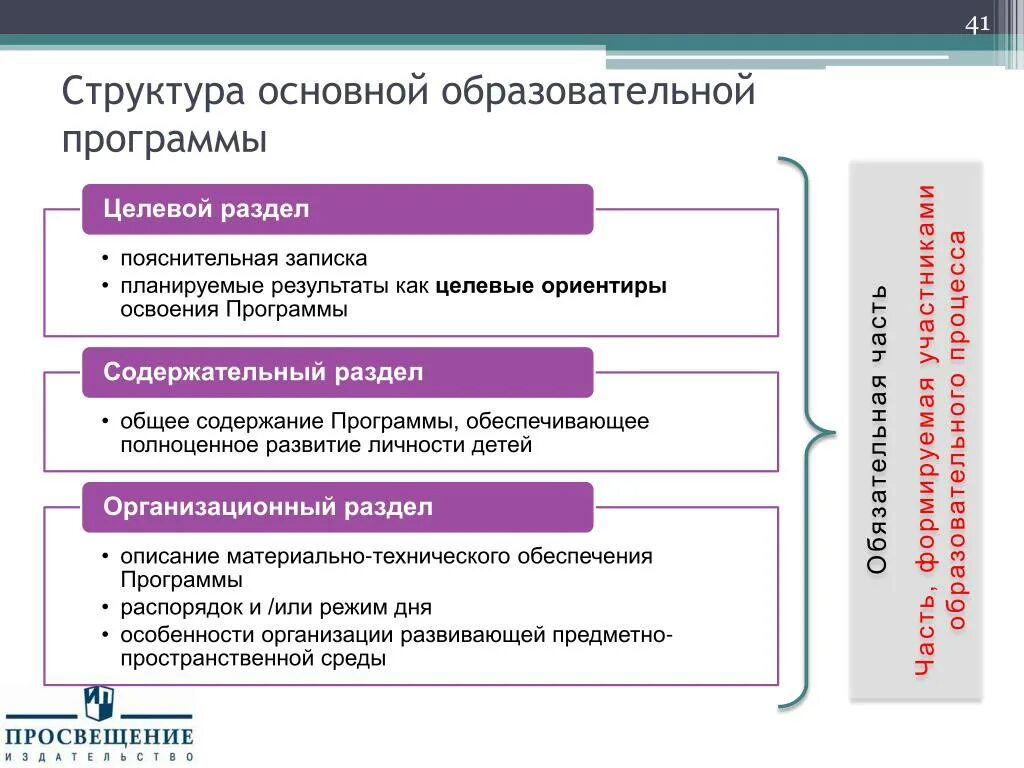 Основная общеобразовательная программа содержит разделы. Структура основной общеобразовательной программы в ДОУ. Структура основная образовательная программа это по ФГОС. Структура основной программы по ФГОС. Структура основной образовательной программы ФГОС.