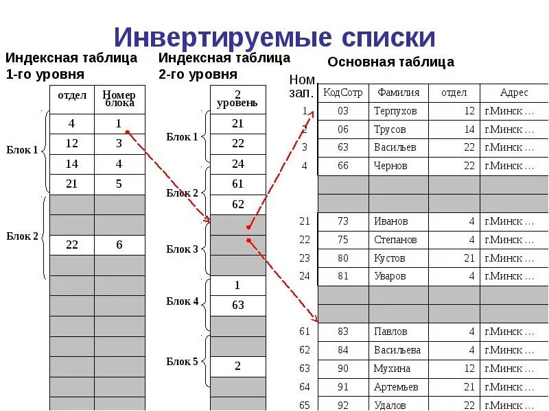 Построение индекса