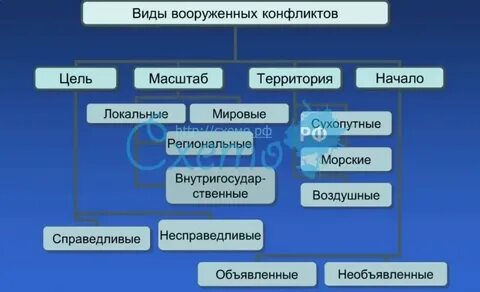 Вооруженный какой вид