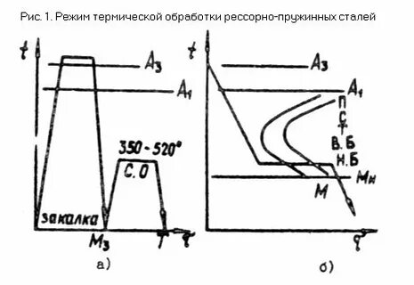 Режимы термической обработки стали