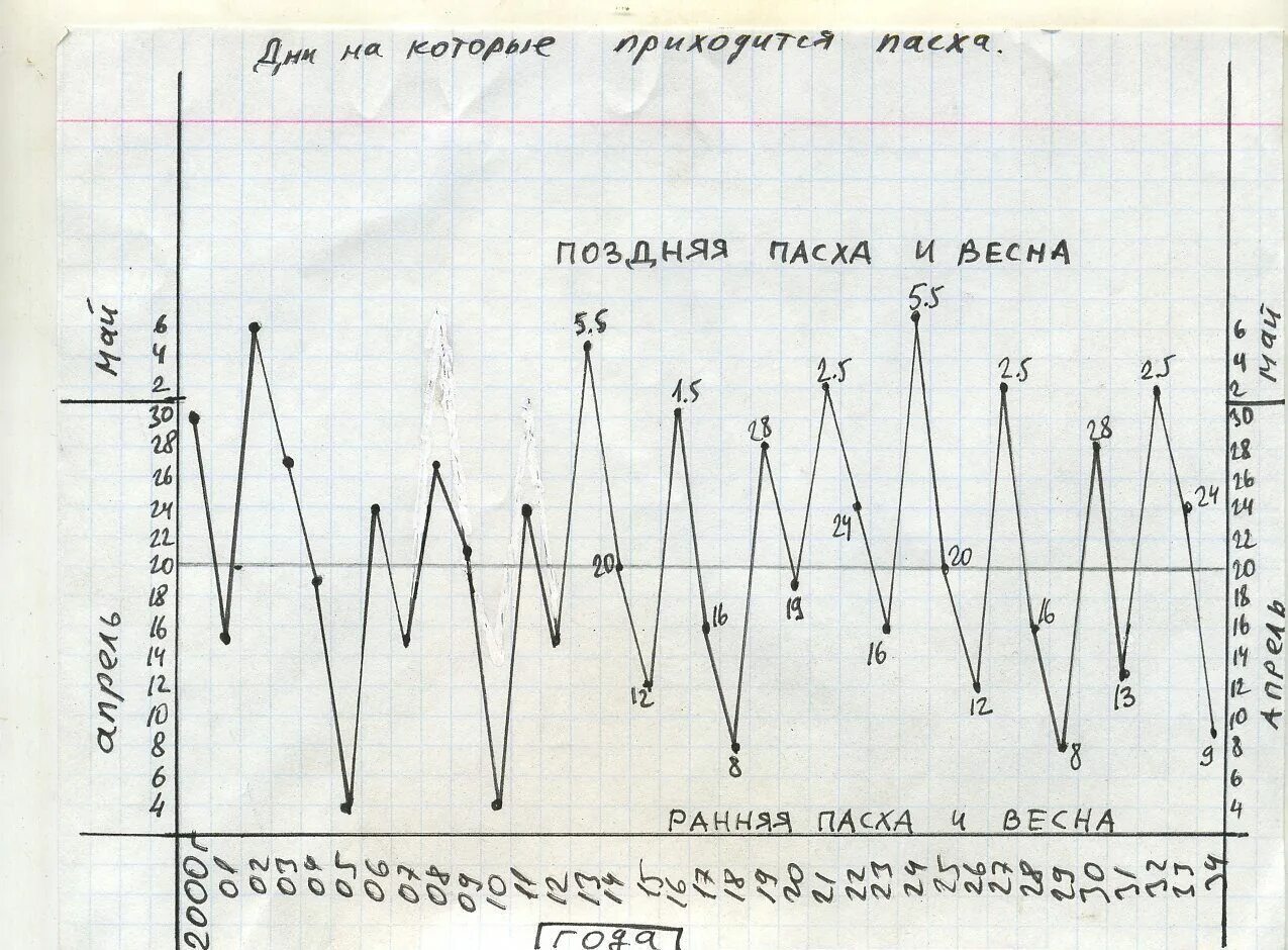 Самая ранняя пасха в каком году была. Самая ранняя Пасха. Пасха самая ранняя и самая поздняя. Самая поздняя Пасха за все годы. Самая ранняя Пасха в каком году.