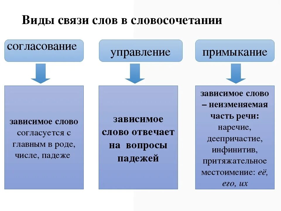 Формы управления текст. Типы связи связи словосочетаний. Типы связи слов в словосочетании согласование управление примыкание. Способы связи в словосочетаниях таблица. Типы связи слов в словосочетании.