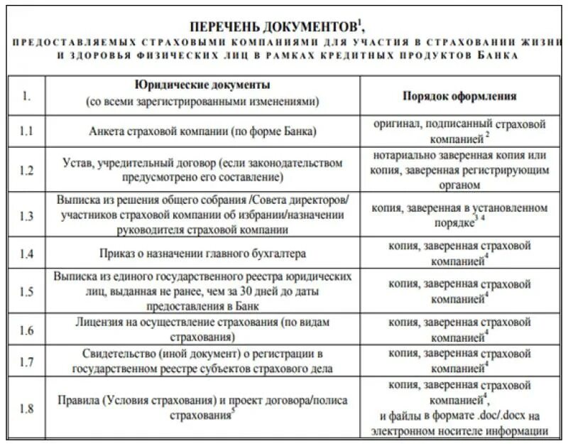 Перечень документации. Список документов предприятия. Документы компании список. Газпромбанк аккредитованные страховые компании.