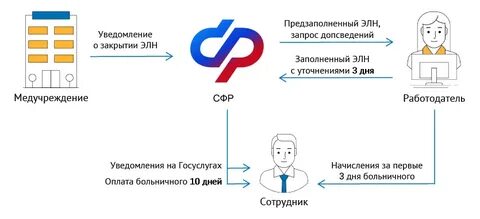 Фсс оплата больничных 2023