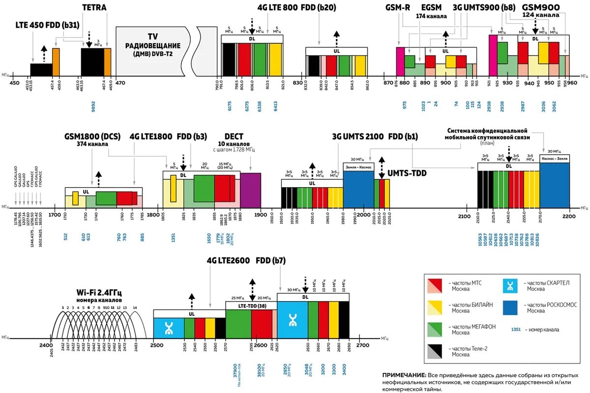 Диапазон сотовой связи 4g LTE. Диапазоны частот сотовой связи в России. Диапазон частот сотовой связи 5g. Частотный спектр 2g схема. Частоты 40 48