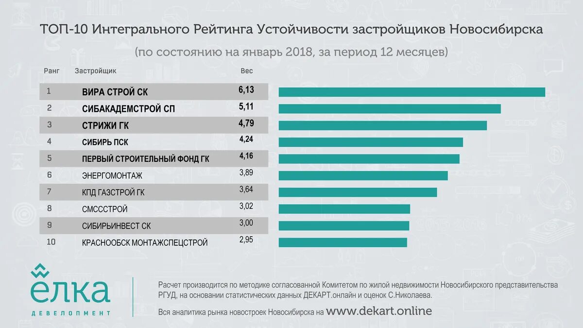 Рейтинг строительных компаний. Рейтинг строительных компаний в Москве. Застройщики Новосибирска список. Топ застройщиков. Московские компании рейтинг