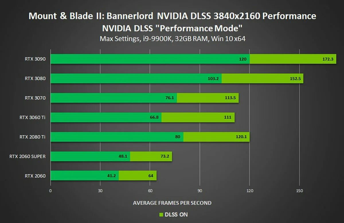 Не включается nvidia. Технологии нвидиа. NVIDIA DLSS. Производительность версий DLSS. DLSS какие видеокарты поддерживают.