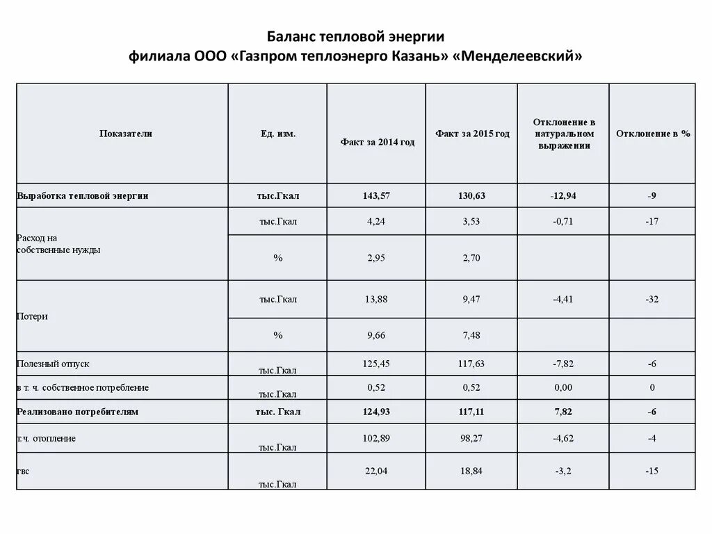 Баланс тепловой энергии