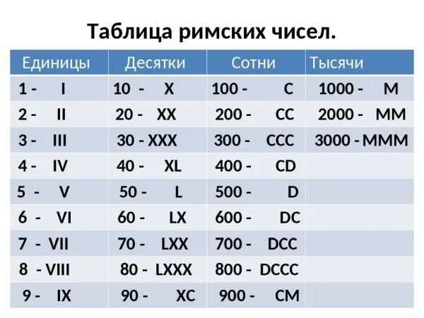 Века таблица римскими цифрами до 100. Таблица римских цифр. Таблица обозначения чисел римскими цифрами. Таблица римских чисел. Подпишите римскими цифрами