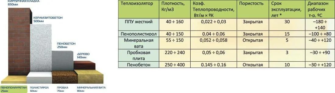 Сколько надо утеплителя. Утеплитель пеноплекс 50 мм теплопроводность. Утеплитель пенополистирол коэффициент теплопроводности. Утеплитель минеральная вата плотность. Минеральная вата утеплитель для пола плотность.