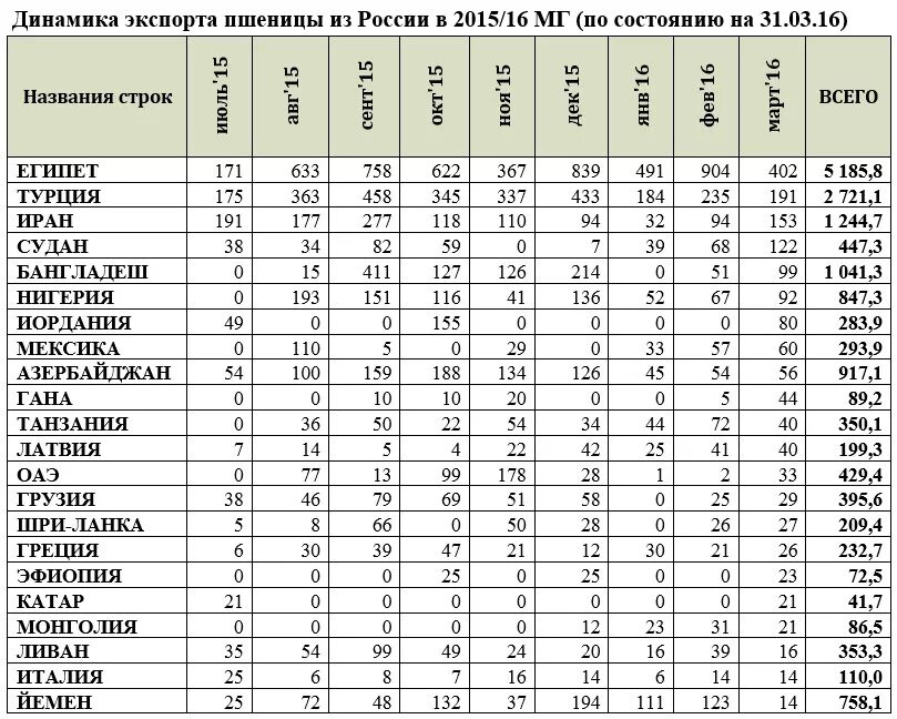 Экспорт зерновых культур в мире таблица. Экспорт зерна таблица. Экспортеры пшеницы в мире по годам. Экспорт зерновых в России таблица.