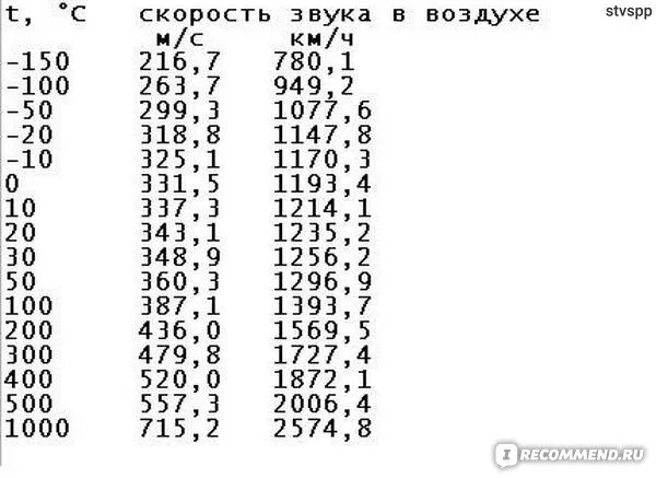 Сколько скорость звука в километрах. Скорость звука в воздухе. Скорость звука в воздухе в км/час. Скорость звука км/ч в воздухе. Скорость звука в км в час.