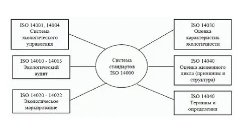 Стандарты системы экологического управления