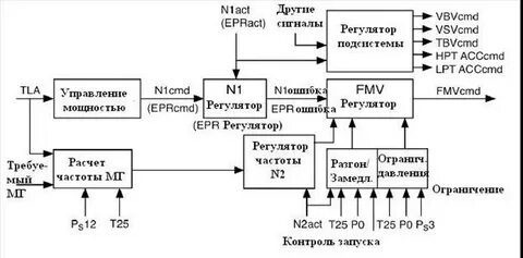 Управление м2