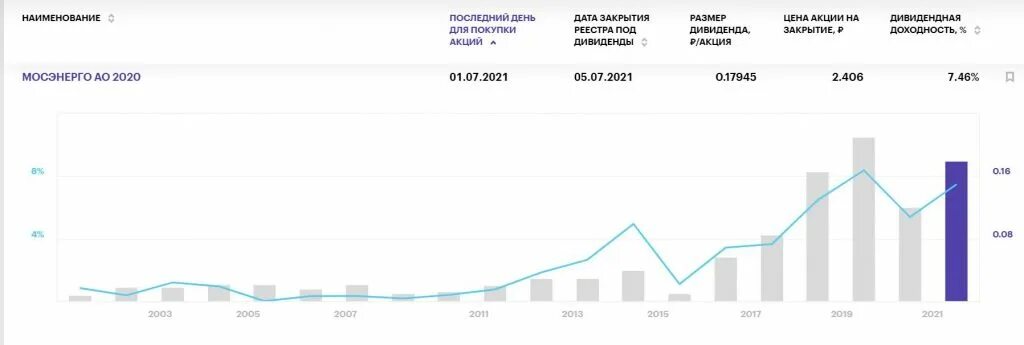 Дивиденды российских компаний в 2021. ТГК-1 дивиденды 2020. Компании с дивидендами Россия 2021. Дивиденды короли России. Ближайшие дивиденды российских компаний 2024 по акциям