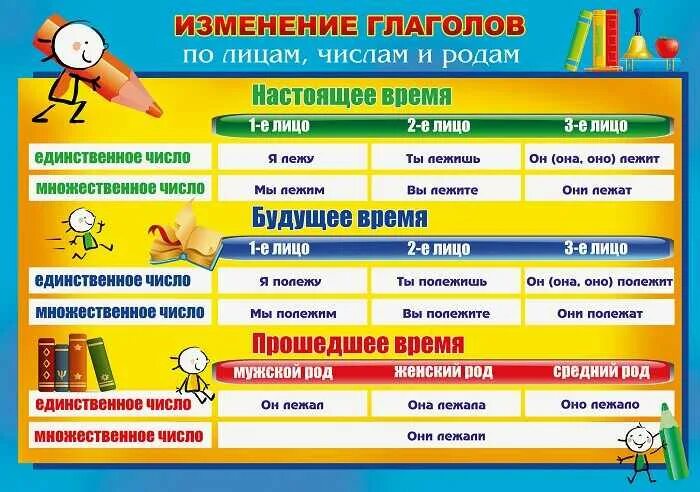 глаголы прошедшего времени примеры. таблица спряжения глаголов в русском с окончаниями. вводящий глагол в русском языке. как понять глагол будущего времени. глагол в руском язике таблица.