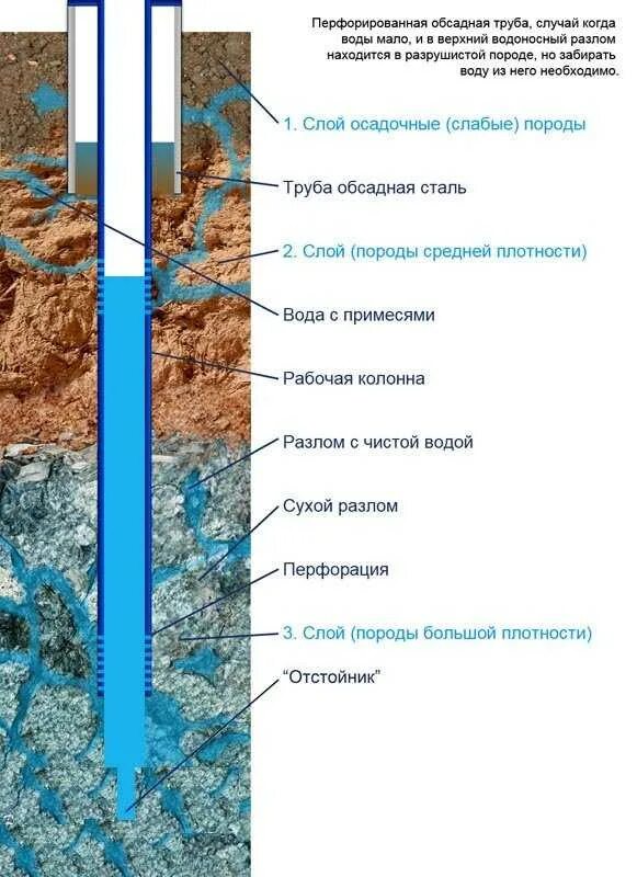 Артезианская вода состав. Схема артезианского водоносного горизонта. Артезианская вода глубина скважины. Артезианская скважина глубина залегания в Ленинградской. Глубина залегания артезианских вод.