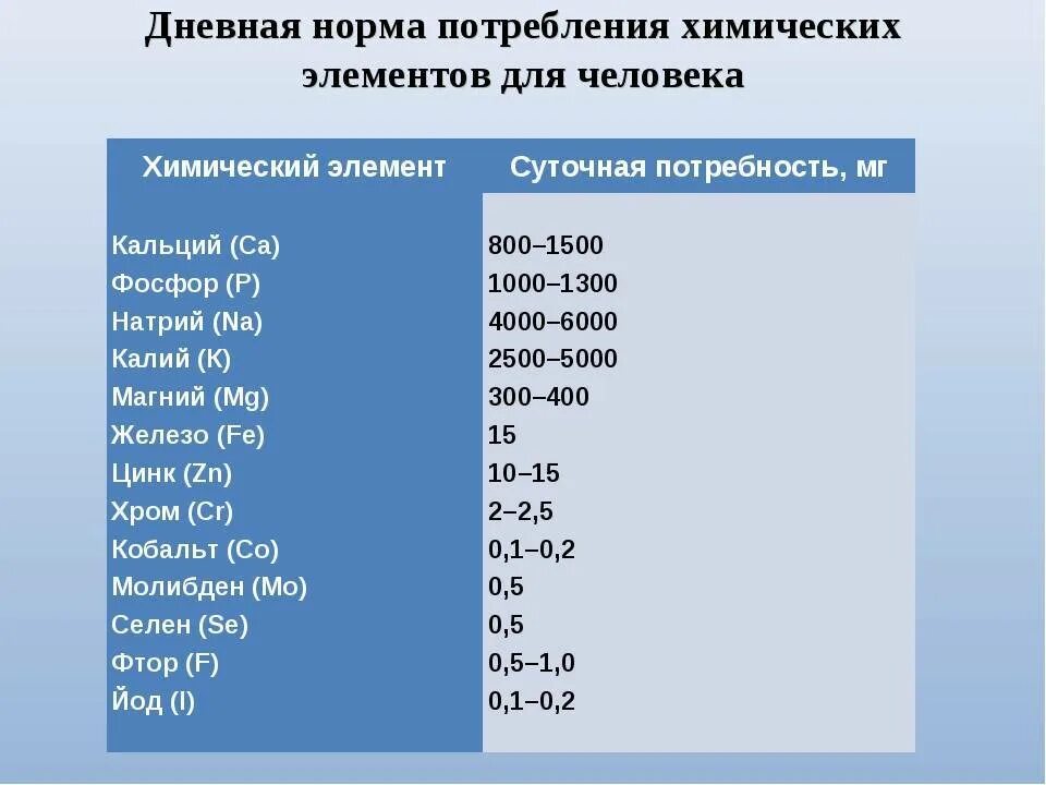 Какая суточная потребность взрослого в йоде. Норма потребления натрия в сутки. Норма калия в сутки. Норма хрома в сутки для женщин. Суточная норма калия.