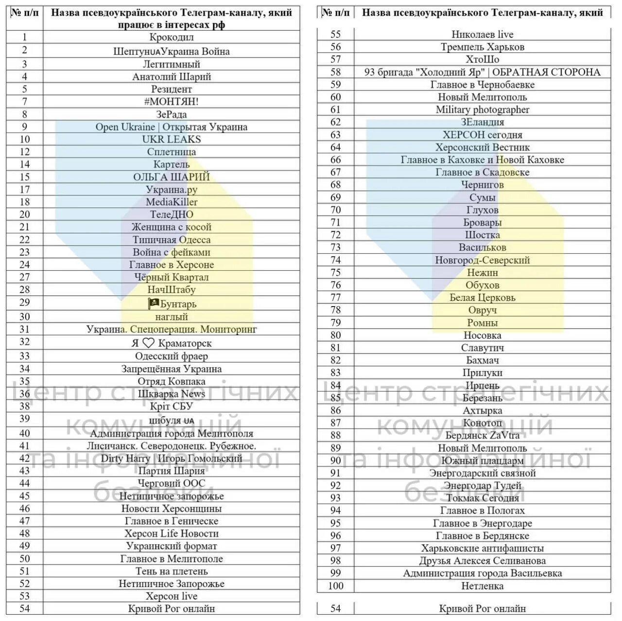 Телеграм каналы украины 18. Список телеграмм каналов по категориям. Типичная Одесса телеграмм. Список российских тг каналов, список СБУ. Запрещенные каналы в России список.