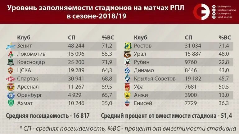 Посещаемость РФПЛ. Посещаемость стадионов РФПЛ. Посещаемость стадионов РПЛ. Статистика посещаемости стадионов РПЛ. Посещаемость стадионов