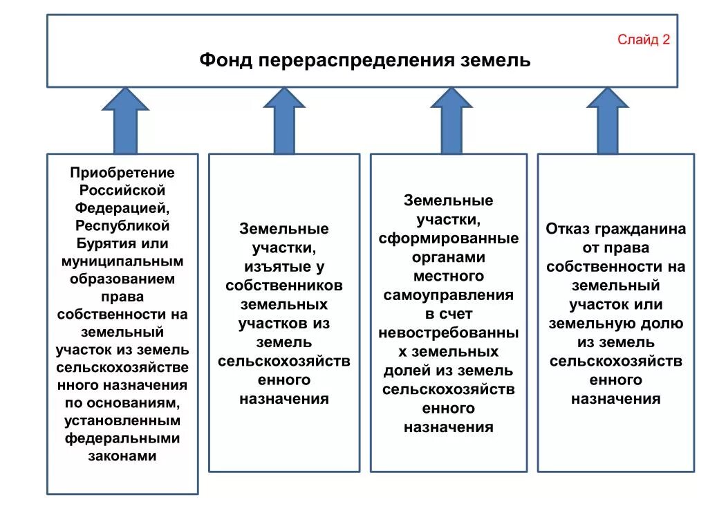 Управление земельных отношений республики. История земельных отношений в России. Соотношение земель запаса с фондом перераспределения земель. Перераспределение с землями муниципальной собственности. Развитие земельных отношений в РФ.