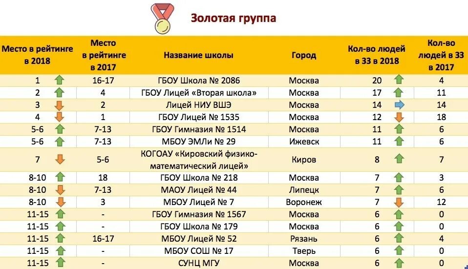 Рейтинг школ. Школы Москвы список. Лучшие школы Москва по рейтингу. Лучшие школы Москвы рейтинг.