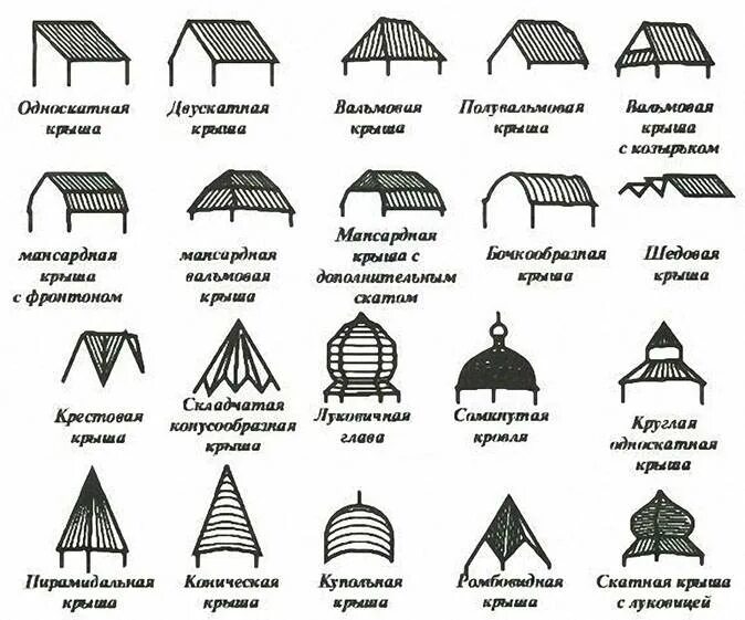 Виды кровель и их конструкции. Односкатная вальмовая кровля. Формы крыш зданий. Формы скатных крыш. Основные геометрические формы скатных крыш.