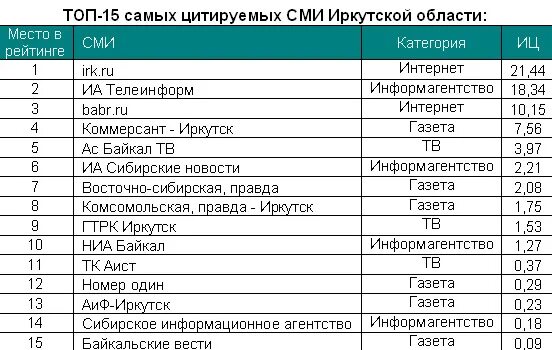 интернет сми список. сми перми рейтинг. топ самых цитируемых сми пермь. анализ сми по цитируемости медиалогия график. федеральные сми список.