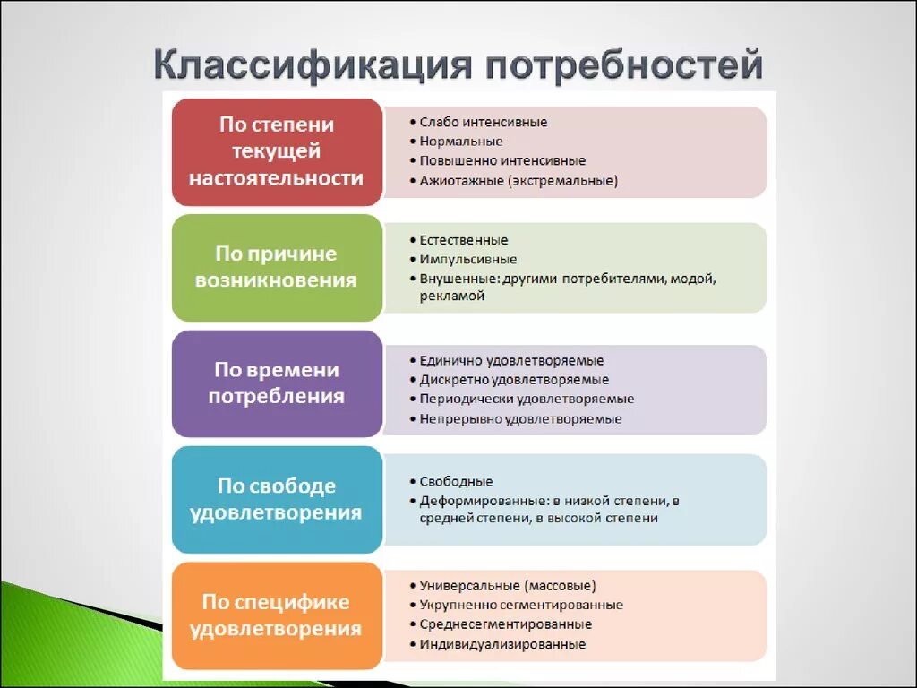 Классификация потребностей в психологии. Основание классификации потребностей. Признаки потребностей в психологии. Классификация видов потребностей человека.